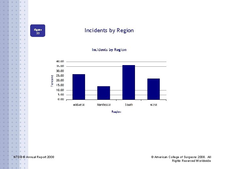 Figure 33 NTDB ® Annual Report 2008 Incidents by Region © American College of