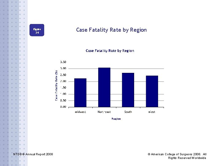 Figure 34 NTDB ® Annual Report 2008 Case Fatality Rate by Region © American