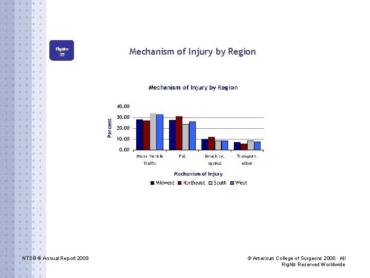 Figure 35 NTDB ® Annual Report 2008 Mechanism of Injury by Region © American