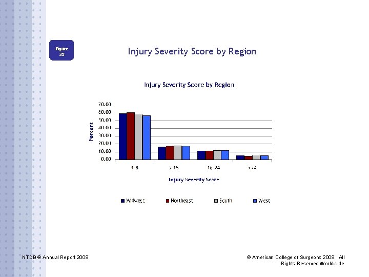 Figure 35 NTDB ® Annual Report 2008 Injury Severity Score by Region © American