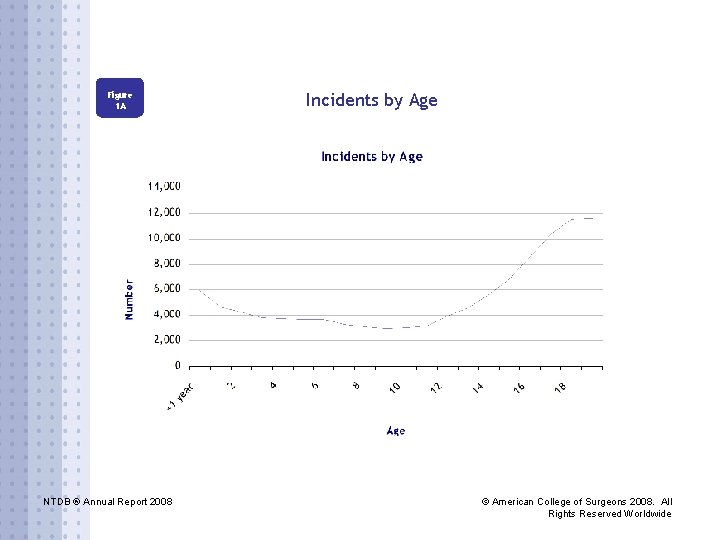 Figure 1 A NTDB ® Annual Report 2008 Incidents by Age © American College