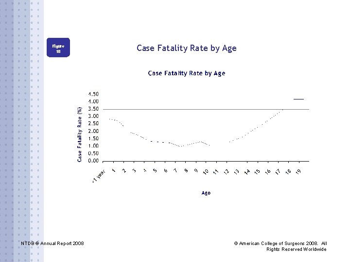 Figure 1 B NTDB ® Annual Report 2008 Case Fatality Rate by Age ©