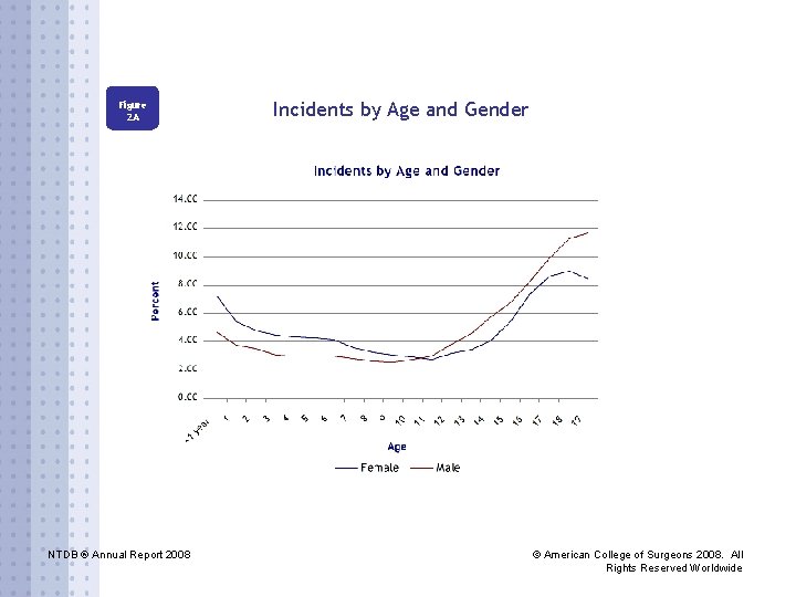 Figure 2 A NTDB ® Annual Report 2008 Incidents by Age and Gender ©