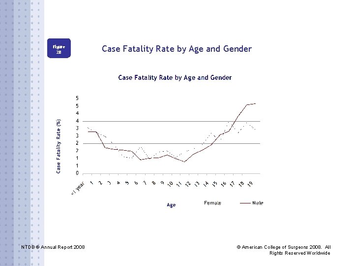 Figure 2 B NTDB ® Annual Report 2008 Case Fatality Rate by Age and