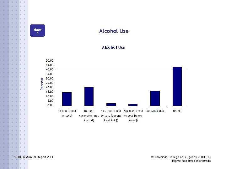 Figure 3 NTDB ® Annual Report 2008 Alcohol Use © American College of Surgeons