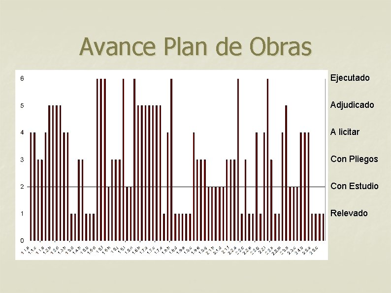 Avance Plan de Obras Ejecutado Adjudicado A licitar Con Pliegos Con Estudio Relevado 