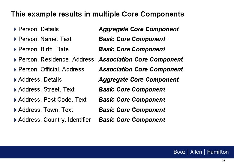 This example results in multiple Core Components 4 Person. Details Aggregate Core Component 4