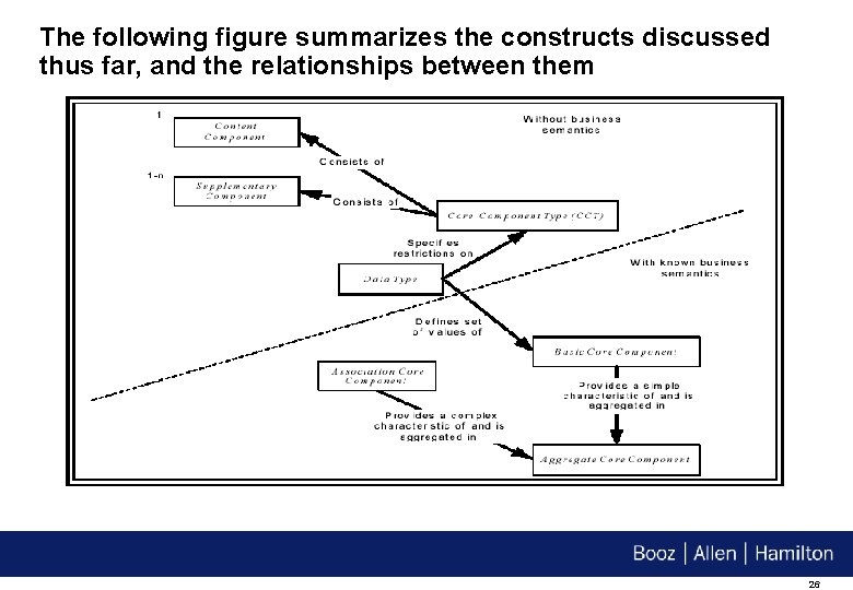 The following figure summarizes the constructs discussed thus far, and the relationships between them