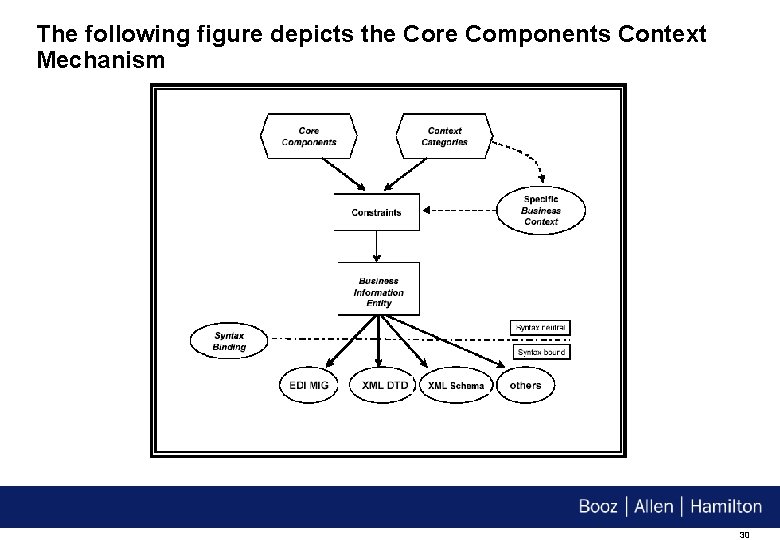 The following figure depicts the Core Components Context Mechanism 30 