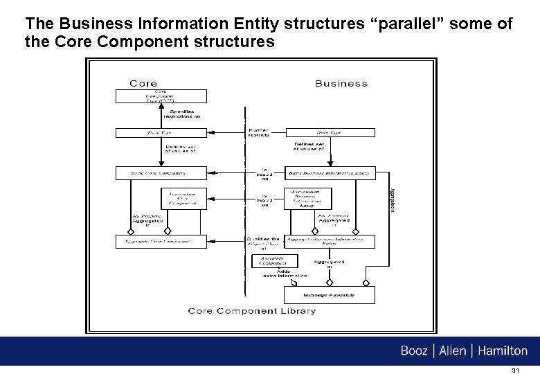 The Business Information Entity structures “parallel” some of the Core Component structures 31 