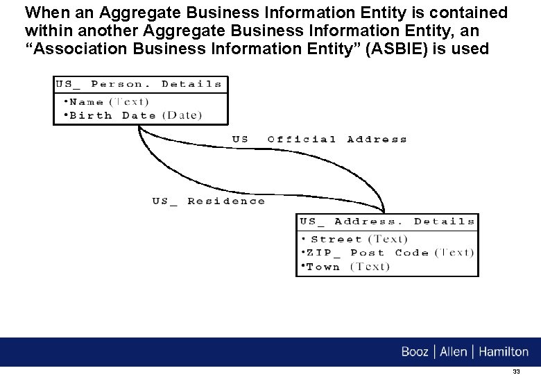 When an Aggregate Business Information Entity is contained within another Aggregate Business Information Entity,