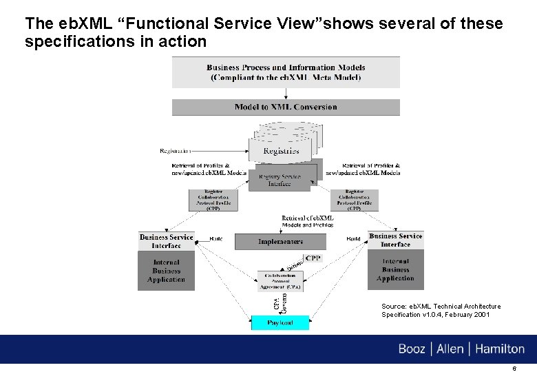 The eb. XML “Functional Service View”shows several of these specifications in action Source: eb.