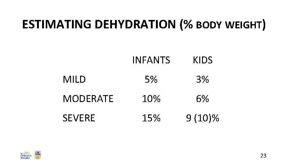 ESTIMATING DEHYDRATION (% BODY WEIGHT) INFANTS KIDS MILD 5% 3% MODERATE 10% 6% SEVERE