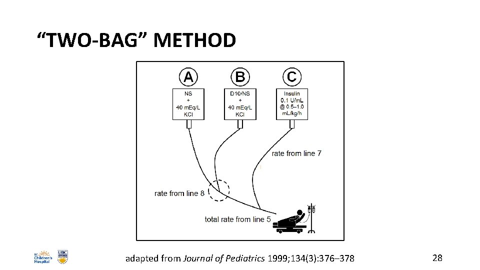 “TWO-BAG” METHOD adapted from Journal of Pediatrics 1999; 134(3): 376– 378 28 