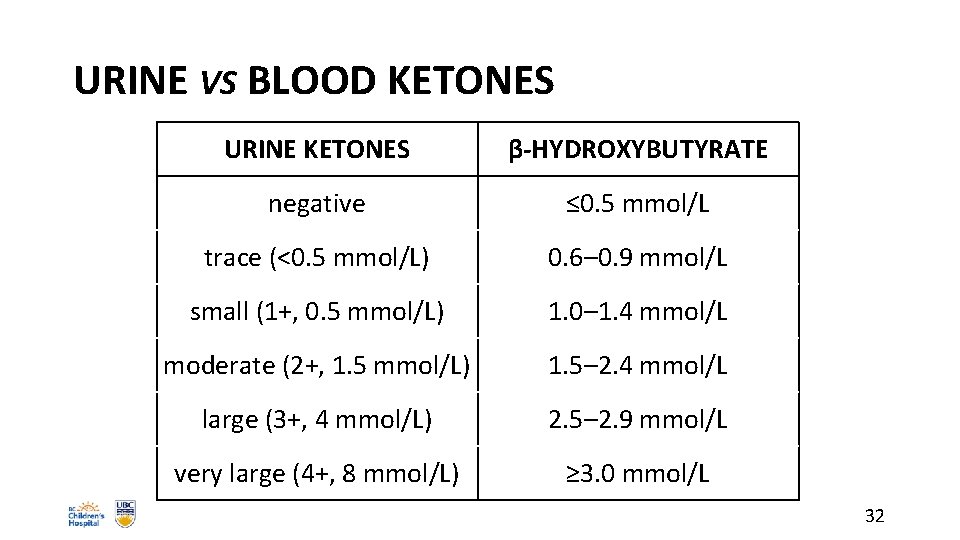 URINE VS BLOOD KETONES URINE KETONES β-HYDROXYBUTYRATE negative ≤ 0. 5 mmol/L trace (<0.