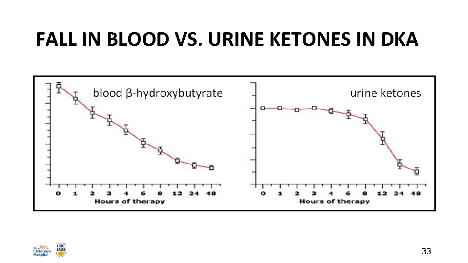 FALL IN BLOOD VS. URINE KETONES IN DKA 33 