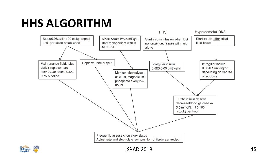HHS ALGORITHM ISPAD 2018 45 