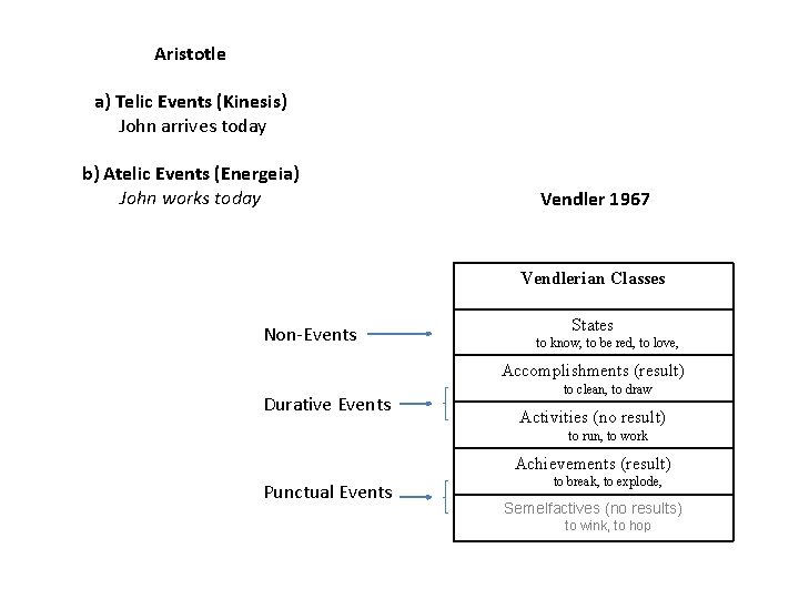 Aristotle a) Telic Events (Kinesis) John arrives today b) Atelic Events (Energeia) John works