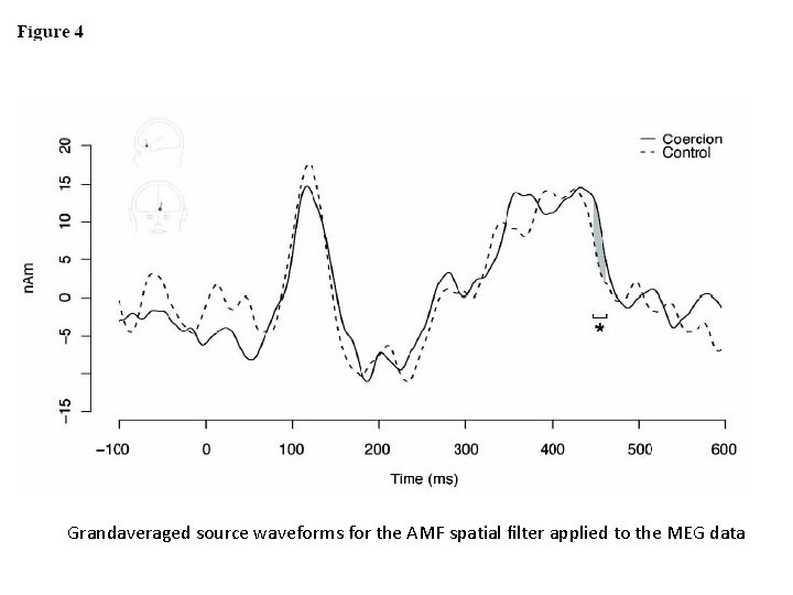 MEG Grandaveraged source waveforms for the AMF spatial ﬁlter applied to the MEG data