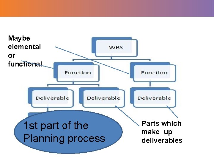 Maybe elemental or functional “Build before we Build !” 1 st(BIM) part of the