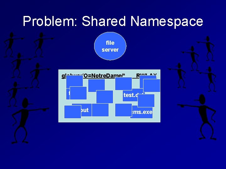 Problem: Shared Namespace file server globus: /O=Notre. Dame/* test. c a. out RWLAX test.