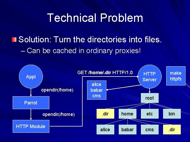 Technical Problem Solution: Turn the directories into files. – Can be cached in ordinary