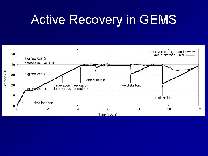 Active Recovery in GEMS 