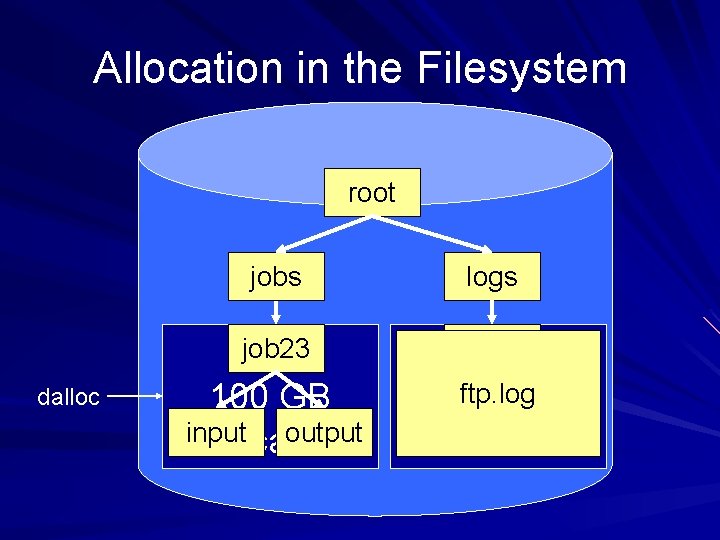 Allocation in the Filesystem root dalloc jobs logs job 23 ftp 100 GB input