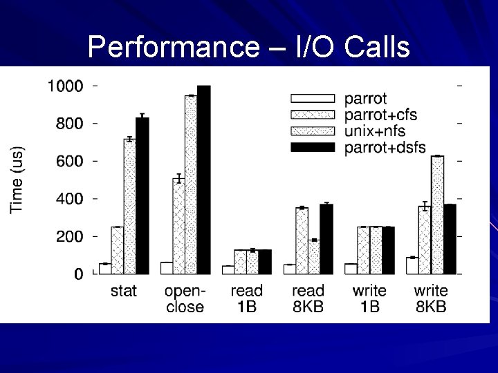 Performance – I/O Calls 