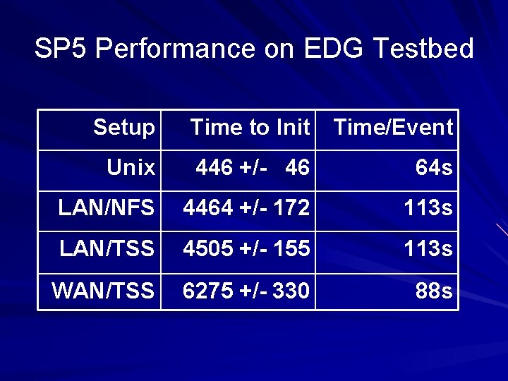 SP 5 Performance on EDG Testbed Setup Time to Init Time/Event Unix 446 +/-