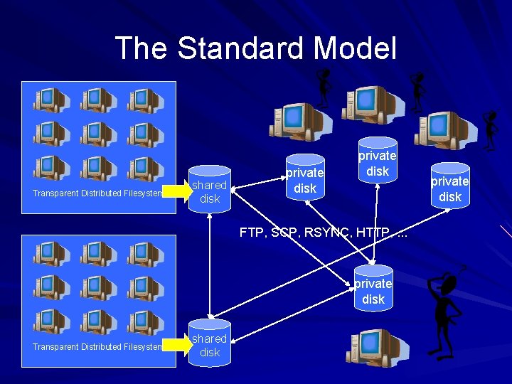 The Standard Model Transparent Distributed Filesystem shared disk private disk FTP, SCP, RSYNC, HTTP,