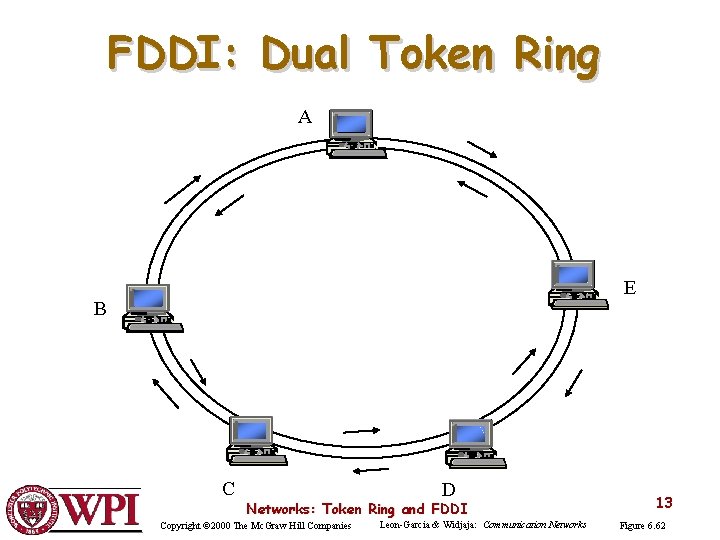 FDDI: Dual Token Ring A E B C D Networks: Token Ring and FDDI