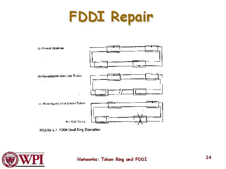 FDDI Repair Networks: Token Ring and FDDI 14 