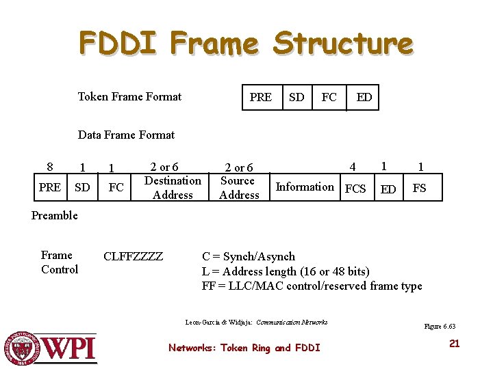 FDDI Frame Structure Token Frame Format PRE SD FC ED Data Frame Format 8