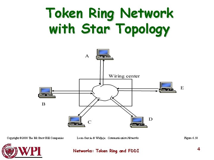 Token Ring Network with Star Topology Copyright © 2000 The Mc. Graw Hill Companies