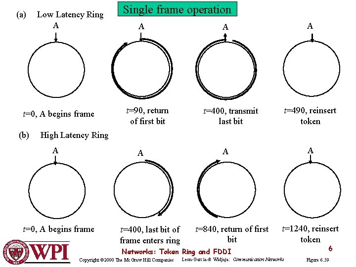 (a) Low Latency Ring A t=0, A begins frame (b) Single frame operation A
