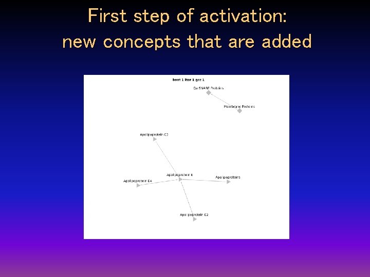 First step of activation: new concepts that are added First step of activation: new concepts that are added