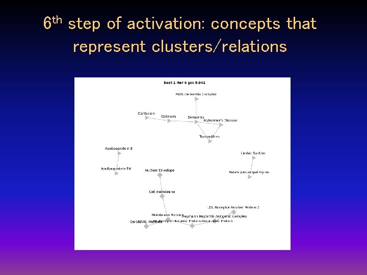 6 th step of activation: concepts that represent clusters/relations 6 th step of activation: concepts that represent clusters/relations