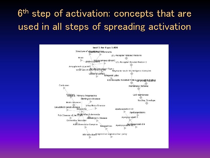 6 th step of activation: concepts that are used in all steps of spreading 6 th step of activation: concepts that are used in all steps of spreading