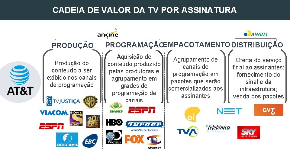 CADEIA DE VALOR DA TV POR ASSINATURA PRODUÇÃO Produção do conteúdo a ser exibido CADEIA DE VALOR DA TV POR ASSINATURA PRODUÇÃO Produção do conteúdo a ser exibido