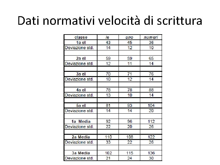 Dati normativi velocità di scrittura 