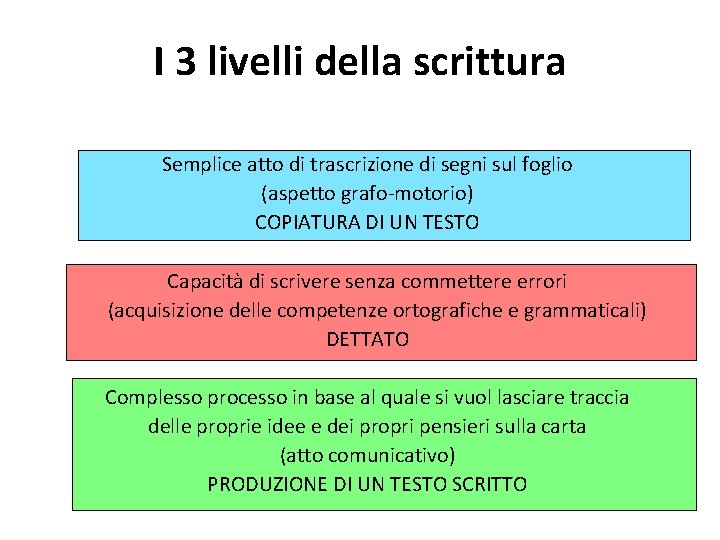 I 3 livelli della scrittura Semplice atto di trascrizione di segni sul foglio (aspetto