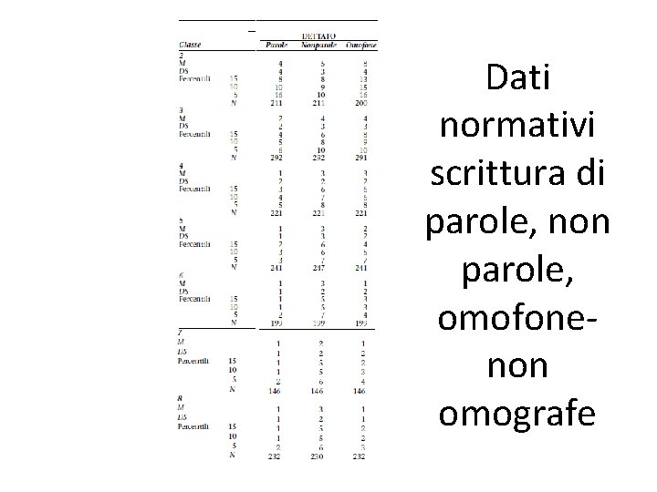 Dati normativi scrittura di parole, non parole, omofonenon omografe 