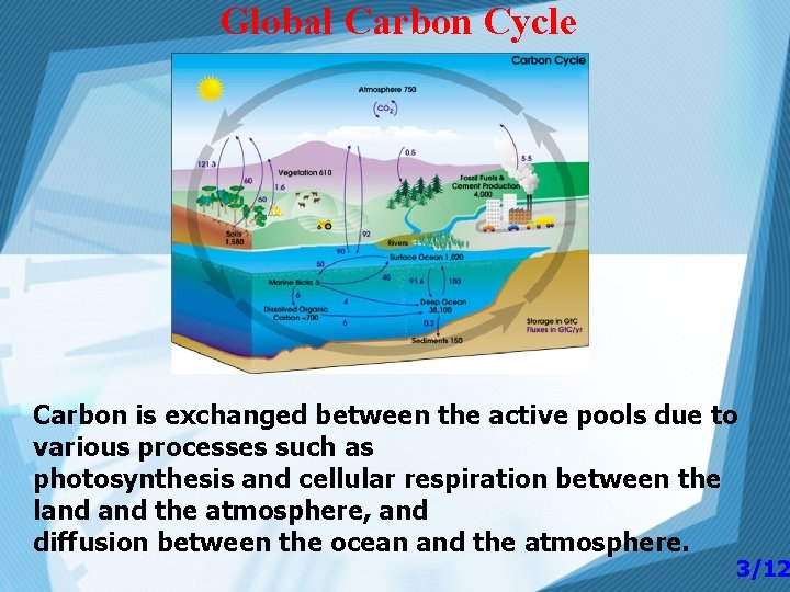 Global Carbon Cycle Carbon is exchanged between the active pools due to various processes