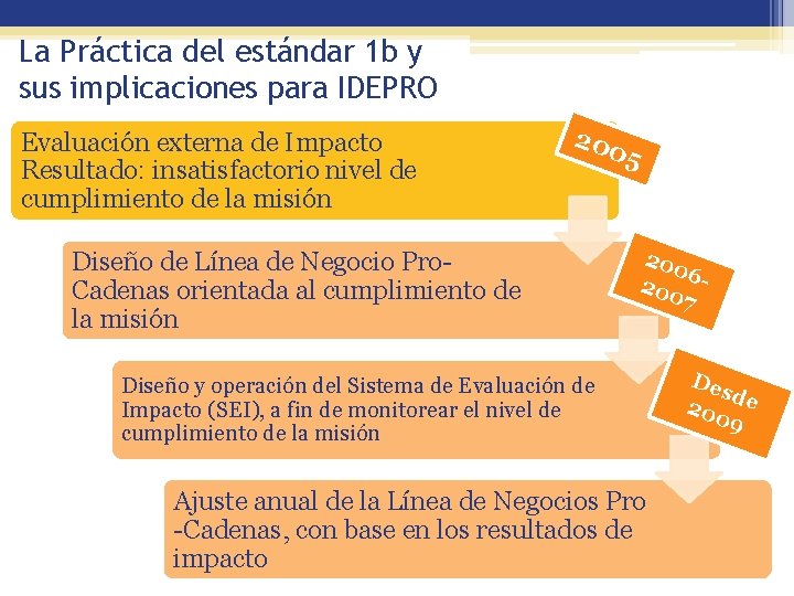 La Práctica del estándar 1 b y sus implicaciones para IDEPRO Evaluación externa de