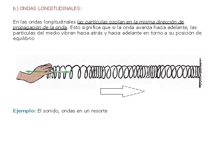 b) ONDAS LONGITUDINALES: En las ondas longitudinales las partículas oscilan en la misma dirección