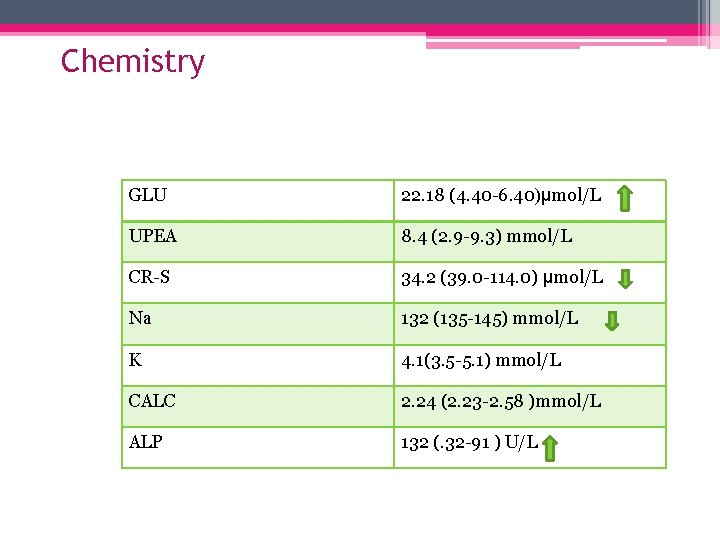 Chemistry GLU 22. 18 (4. 40 -6. 40)µmol/L UPEA 8. 4 (2. 9 -9.