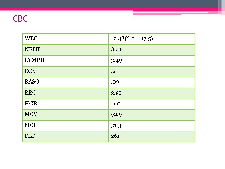 CBC WBC 12. 48(6. 0 – 17. 5) NEUT 8. 41 LYMPH 3. 49