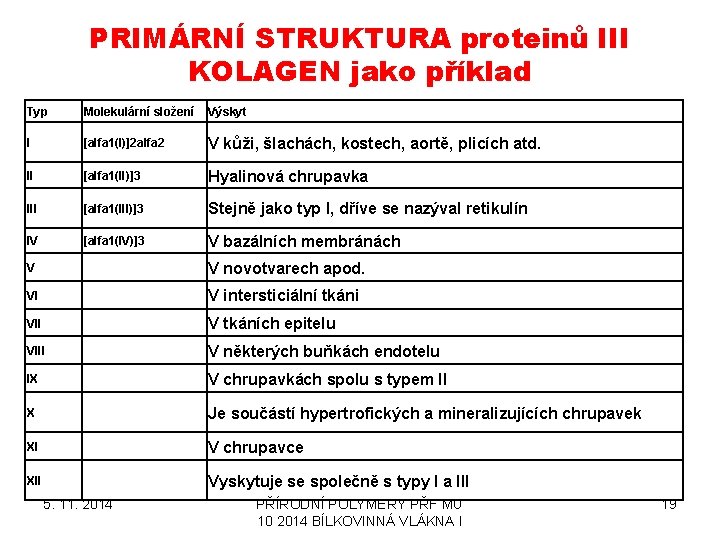 PRIMÁRNÍ STRUKTURA proteinů III KOLAGEN jako příklad Typ Molekulární složení Výskyt I [alfa 1(I)]2