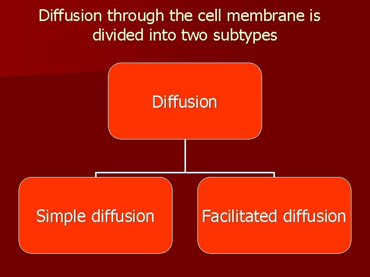 Diffusion through the cell membrane is divided into two subtypes Diffusion Simple diffusion Facilitated